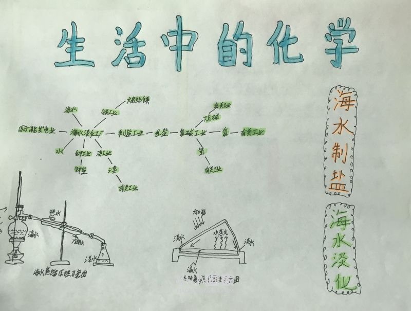 高二生活中的化学手抄报资料图片- www.chuantongba.top